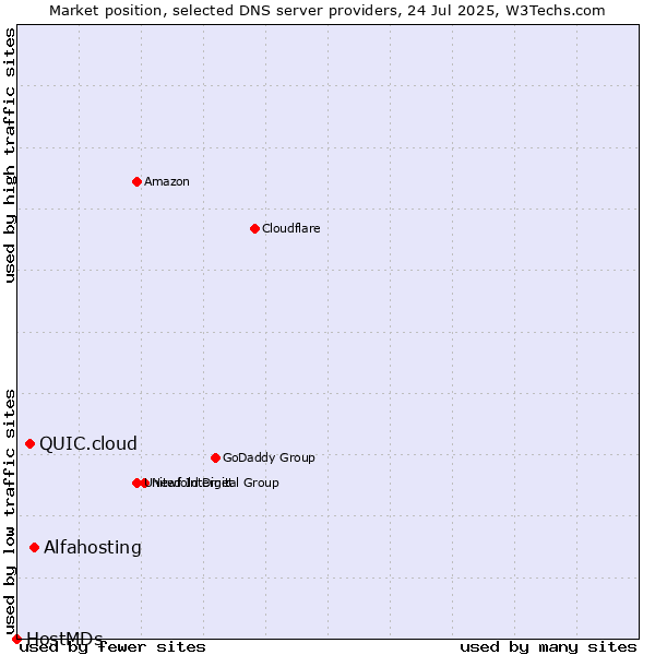 Market position of Alfahosting vs. QUIC.cloud vs. HostMDs