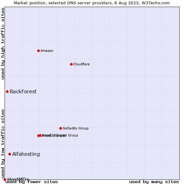Market position of Alfahosting vs. RackForest vs. HostMDs