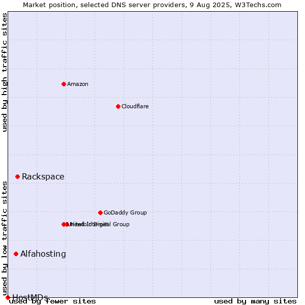 Market position of Rackspace vs. Alfahosting vs. HostMDs