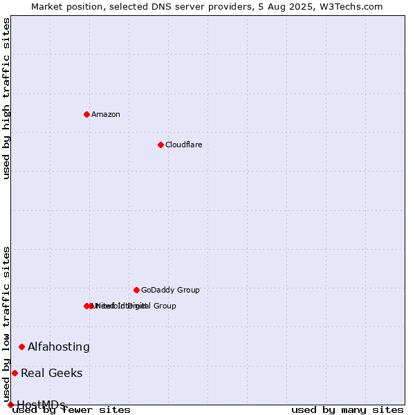 Market position of Alfahosting vs. Real Geeks vs. HostMDs