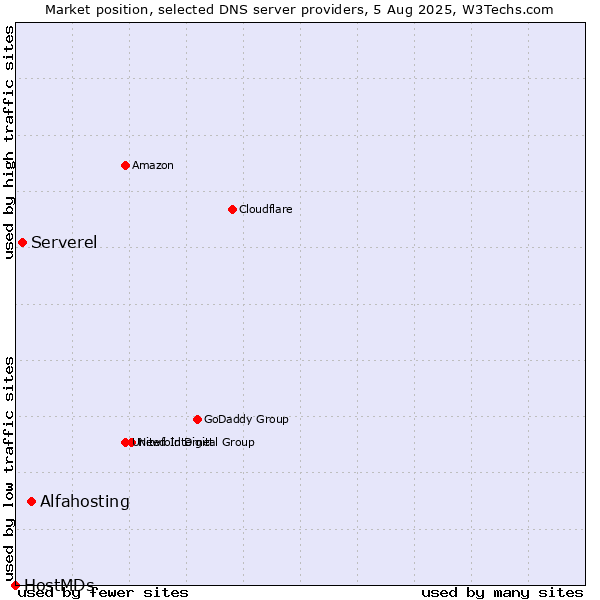 Market position of Alfahosting vs. Serverel vs. HostMDs