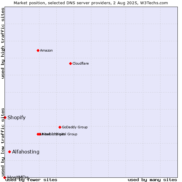 Market position of Alfahosting vs. Shopify vs. HostMDs