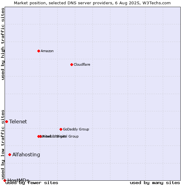 Market position of Alfahosting vs. Telenet vs. HostMDs