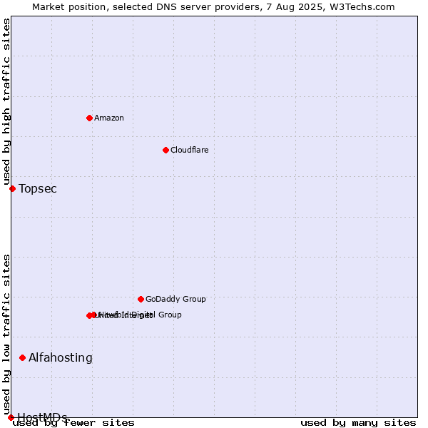 Market position of Alfahosting vs. Topsec vs. HostMDs