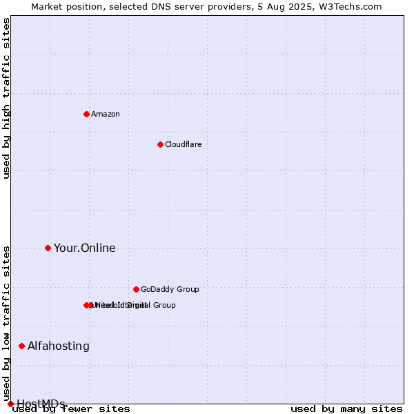 Market position of Your.Online vs. Alfahosting vs. HostMDs
