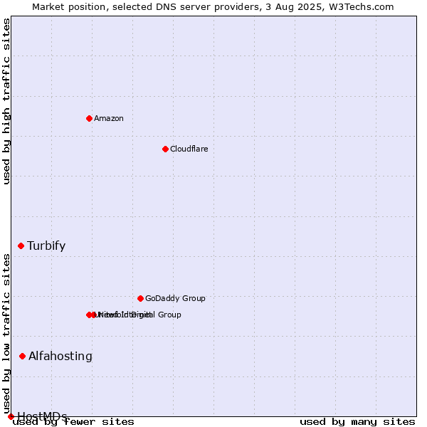 Market position of Alfahosting vs. Turbify vs. HostMDs