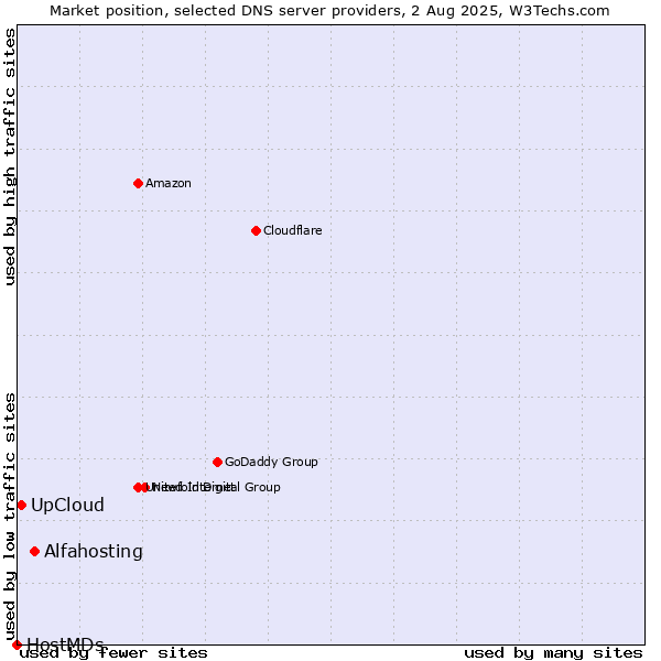 Market position of Alfahosting vs. UpCloud vs. HostMDs
