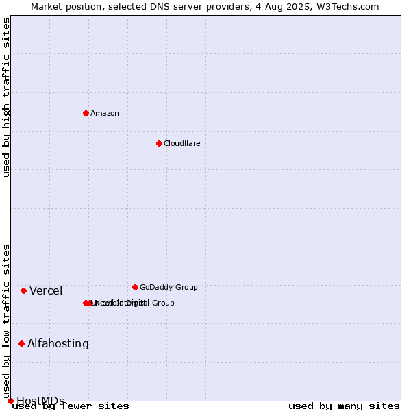 Market position of Vercel vs. Alfahosting vs. HostMDs