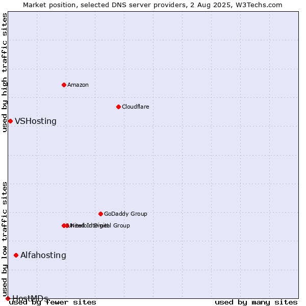 Market position of Alfahosting vs. VSHosting vs. HostMDs