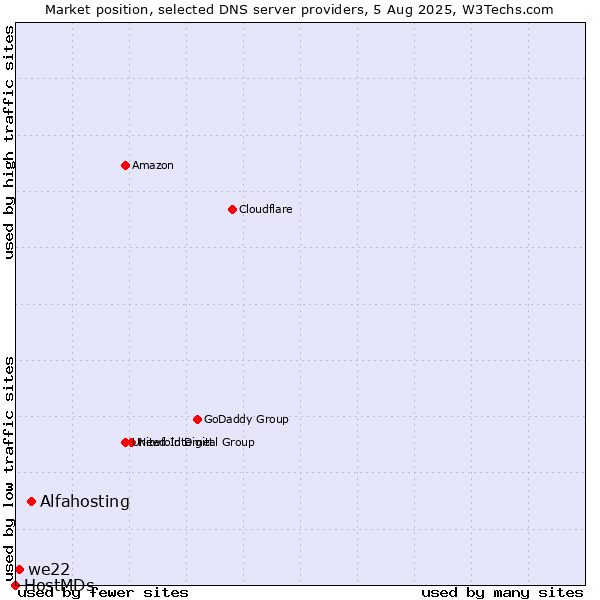 Market position of Alfahosting vs. we22 vs. HostMDs