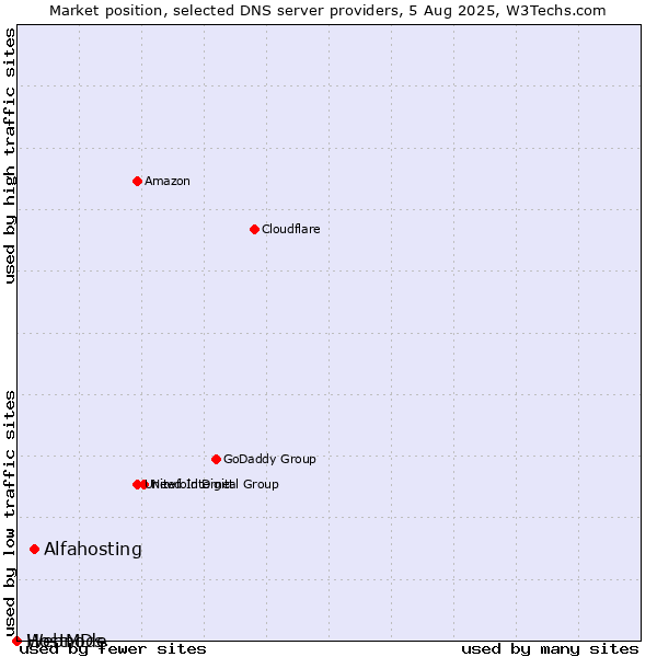 Market position of Alfahosting vs. HostMDs vs. Webnode