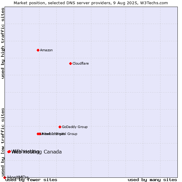 Market position of Alfahosting vs. Web Hosting Canada vs. HostMDs