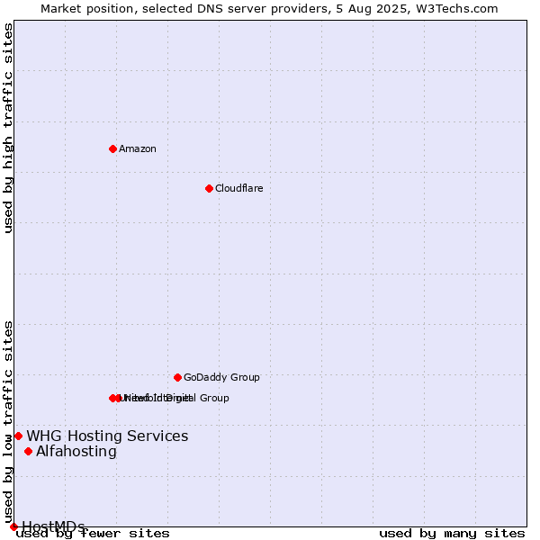 Market position of Alfahosting vs. WHG Hosting Services vs. HostMDs