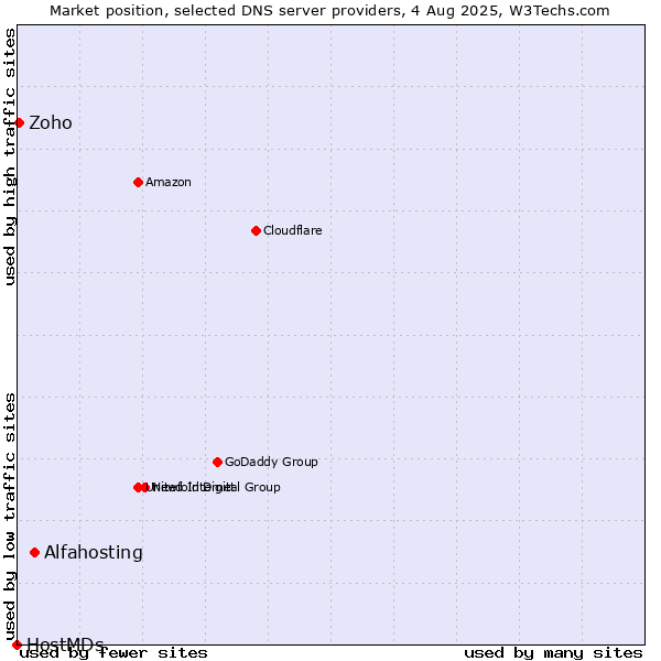 Market position of Alfahosting vs. Zoho vs. HostMDs