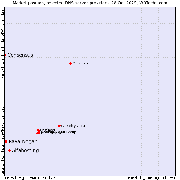 Market position of Alfahosting vs. Raya Negar vs. Consensus