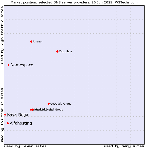 Market position of Namespace vs. Alfahosting vs. Raya Negar
