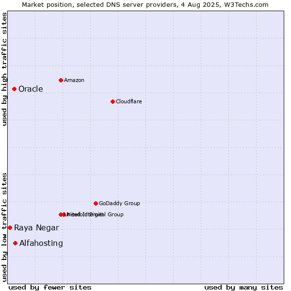 Market position of Alfahosting vs. Oracle vs. Raya Negar