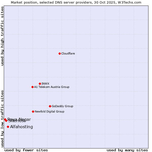 Market position of Alfahosting vs. SiteHost vs. Raya Negar
