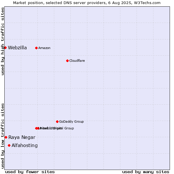 Market position of Alfahosting vs. Raya Negar vs. Webzilla