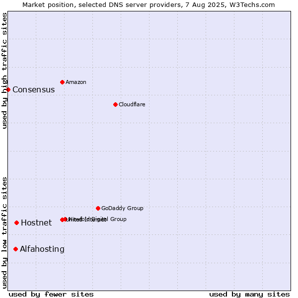 Market position of Hostnet vs. Alfahosting vs. Consensus