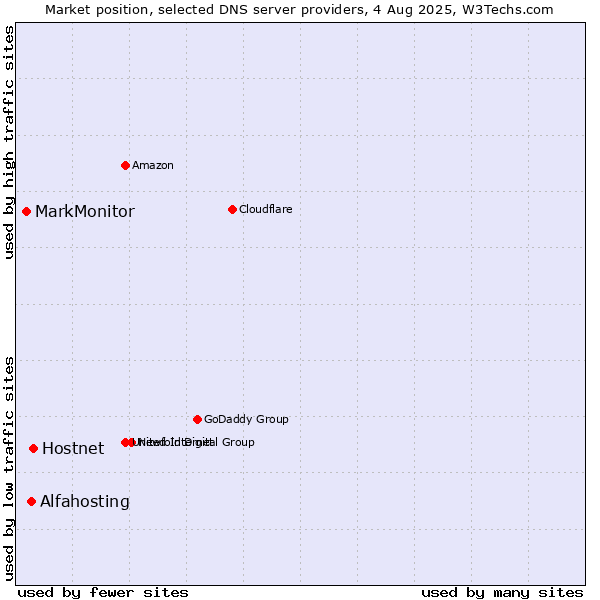 Market position of Hostnet vs. Alfahosting vs. MarkMonitor