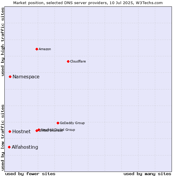 Market position of Namespace vs. Hostnet vs. Alfahosting