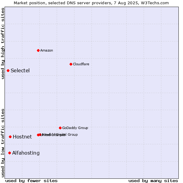 Market position of Hostnet vs. Alfahosting vs. Selectel