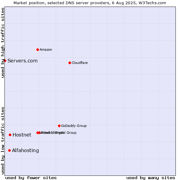 Market position of Hostnet vs. Alfahosting vs. Servers.com