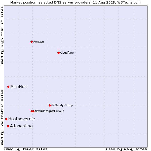 Market position of MiroHost vs. Alfahosting vs. Hostneverdie