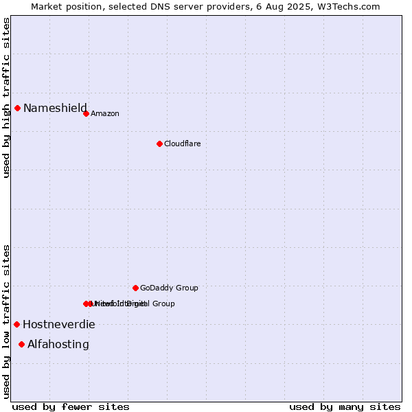 Market position of Alfahosting vs. Nameshield vs. Hostneverdie
