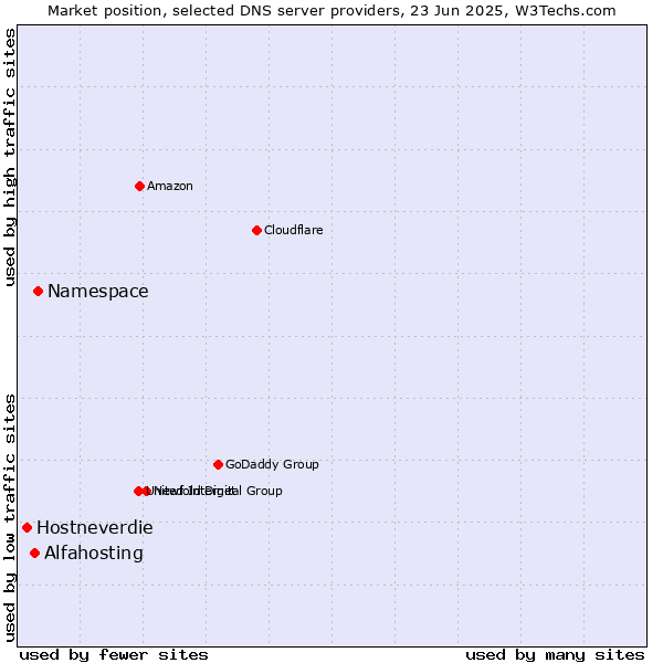 Market position of Namespace vs. Alfahosting vs. Hostneverdie