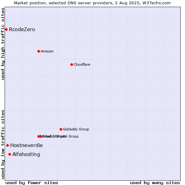 Market position of Alfahosting vs. Hostneverdie vs. RcodeZero