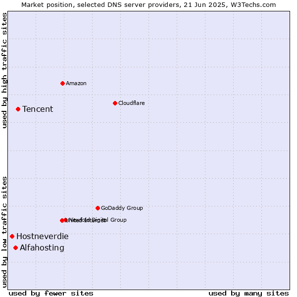 Market position of Tencent vs. Alfahosting vs. Hostneverdie