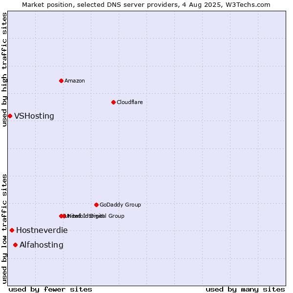 Market position of Alfahosting vs. Hostneverdie vs. VSHosting