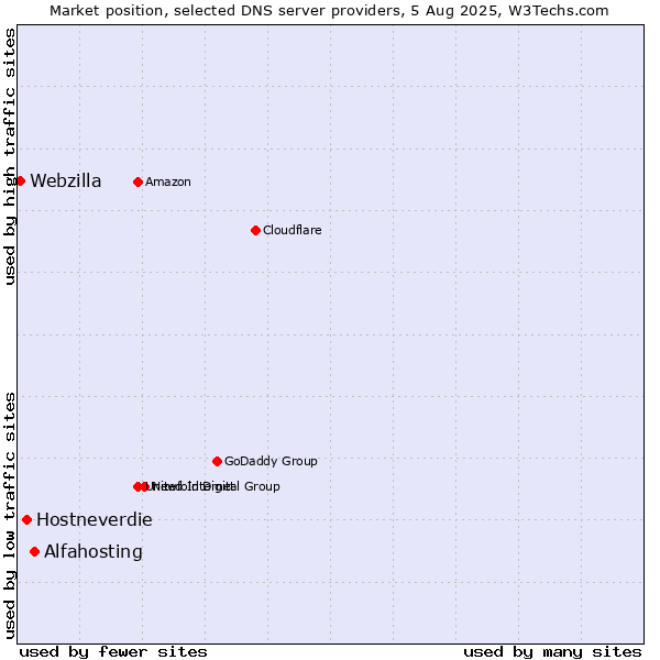 Market position of Alfahosting vs. Hostneverdie vs. Webzilla