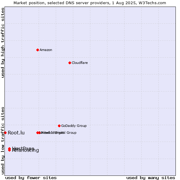 Market position of Alfahosting vs. HostPapa vs. Root.lu