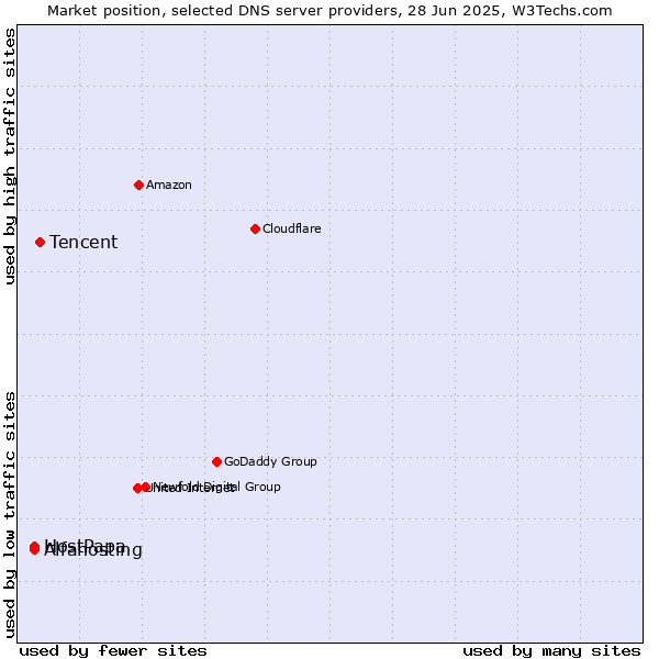 Market position of Tencent vs. Alfahosting vs. HostPapa