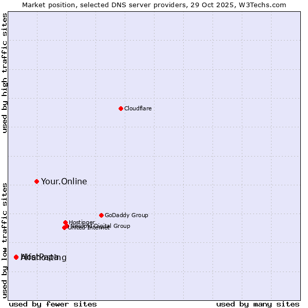 Market position of Your.Online vs. Alfahosting vs. HostPapa