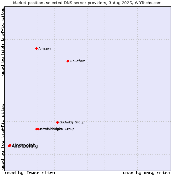 Market position of Hostpoint vs. Alfahosting