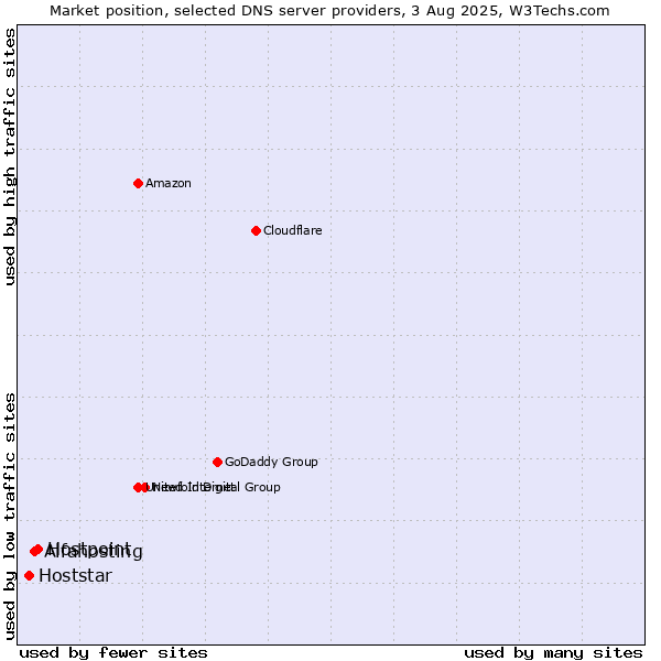 Market position of Hostpoint vs. Alfahosting vs. Hoststar