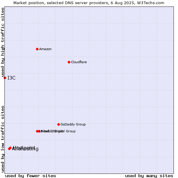 Market position of Hostpoint vs. Alfahosting vs. I3C