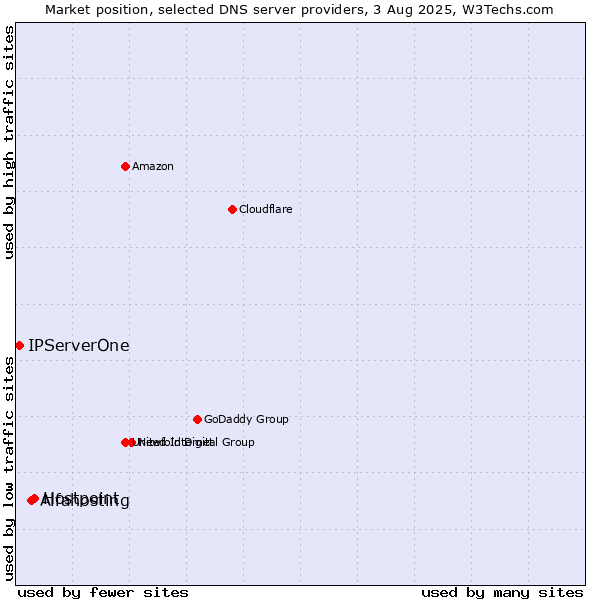 Market position of Hostpoint vs. Alfahosting vs. IPServerOne