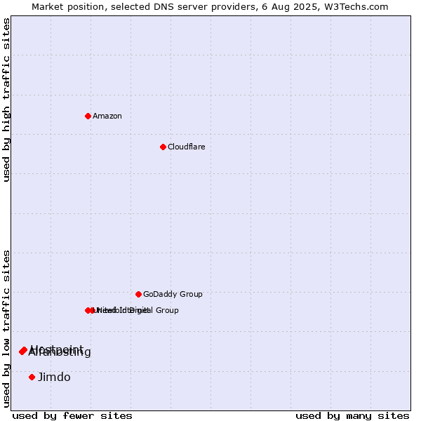 Market position of Jimdo vs. Hostpoint vs. Alfahosting