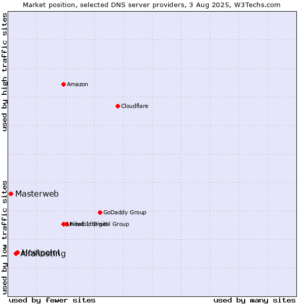 Market position of Hostpoint vs. Alfahosting vs. Masterweb