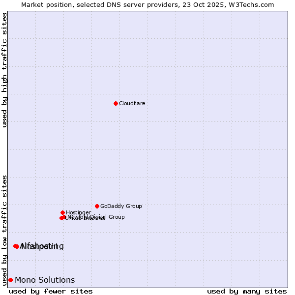 Market position of Hostpoint vs. Alfahosting vs. Mono Solutions
