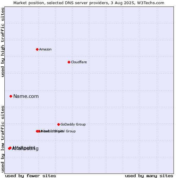 Market position of Name.com vs. Hostpoint vs. Alfahosting