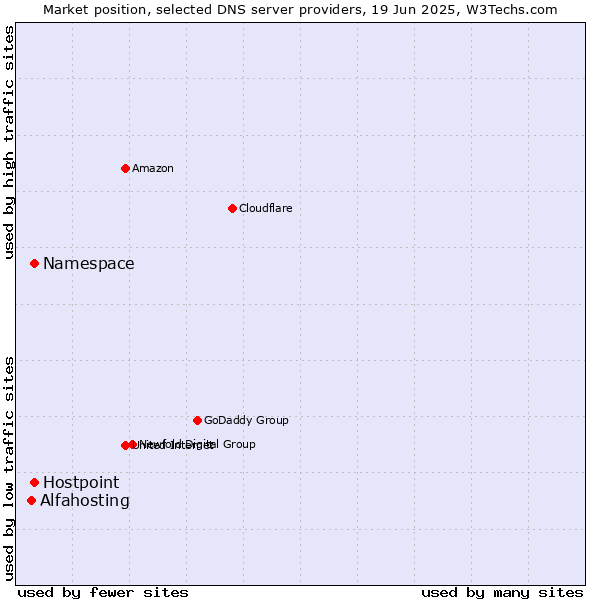 Market position of Namespace vs. Hostpoint vs. Alfahosting