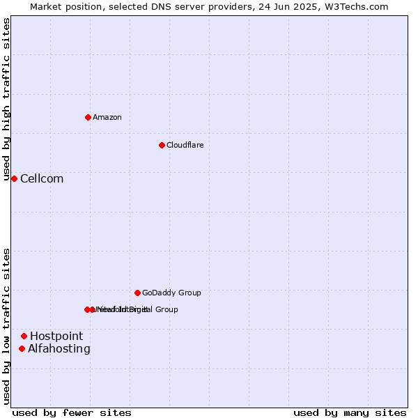 Market position of Hostpoint vs. Alfahosting vs. Cellcom