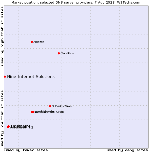 Market position of Hostpoint vs. Alfahosting vs. Nine Internet Solutions
