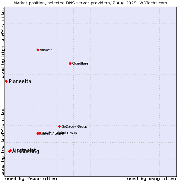 Market position of Hostpoint vs. Alfahosting vs. Planeetta